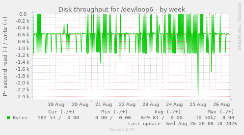 Disk throughput for /dev/loop6