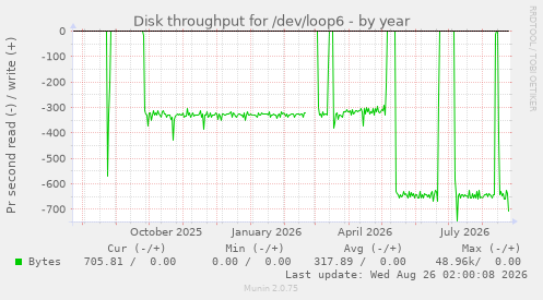 Disk throughput for /dev/loop6