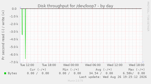 Disk throughput for /dev/loop7