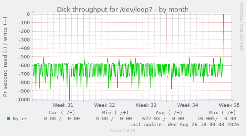Disk throughput for /dev/loop7