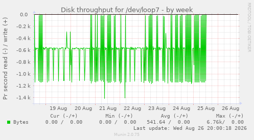 Disk throughput for /dev/loop7
