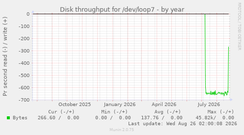 Disk throughput for /dev/loop7