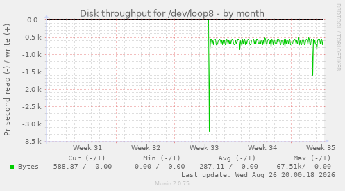 Disk throughput for /dev/loop8