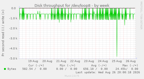 Disk throughput for /dev/loop8