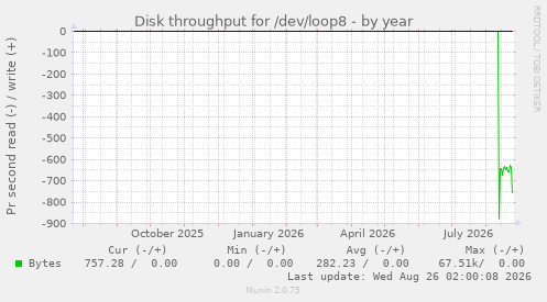 Disk throughput for /dev/loop8