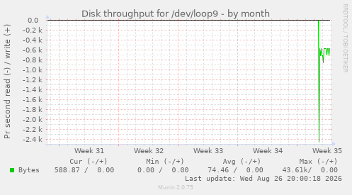 Disk throughput for /dev/loop9