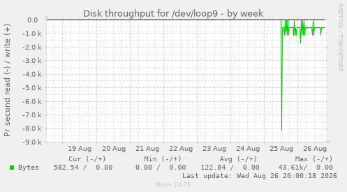 Disk throughput for /dev/loop9