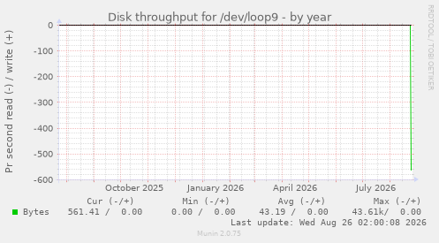 Disk throughput for /dev/loop9