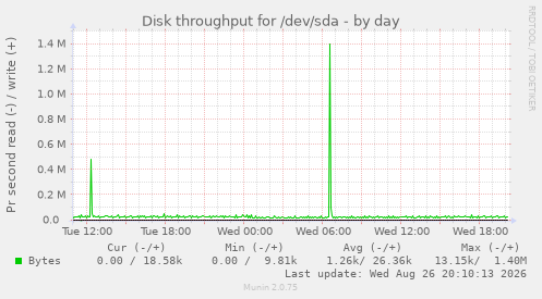 Disk throughput for /dev/sda