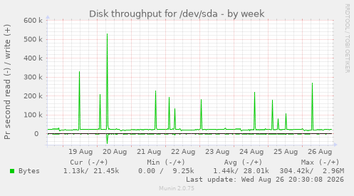 Disk throughput for /dev/sda