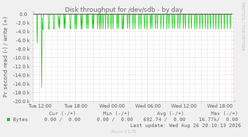 Disk throughput for /dev/sdb