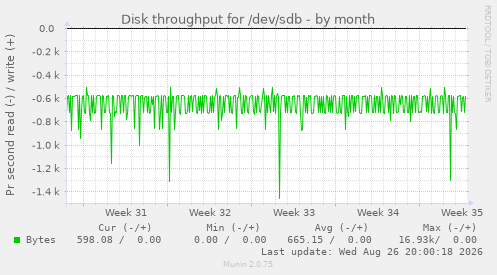 Disk throughput for /dev/sdb