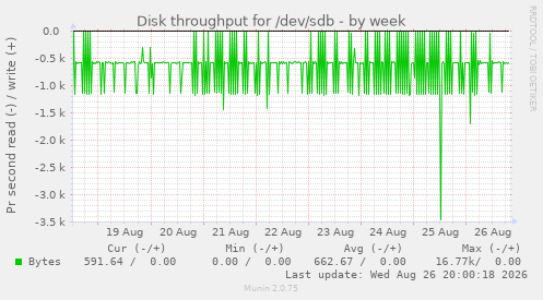 Disk throughput for /dev/sdb