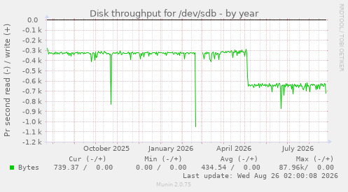 Disk throughput for /dev/sdb