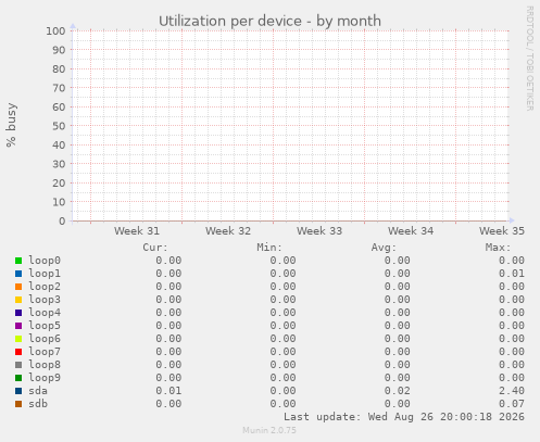 Utilization per device