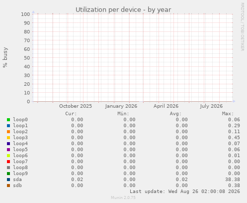 Utilization per device