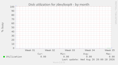 Disk utilization for /dev/loop9