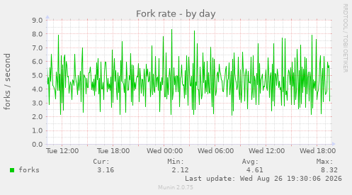 Fork rate