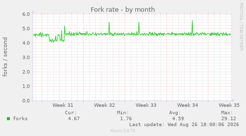 Fork rate