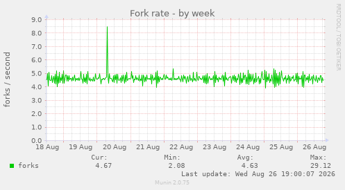 Fork rate