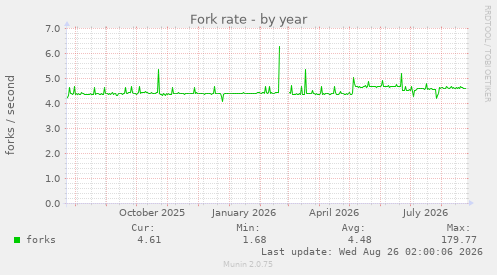 Fork rate