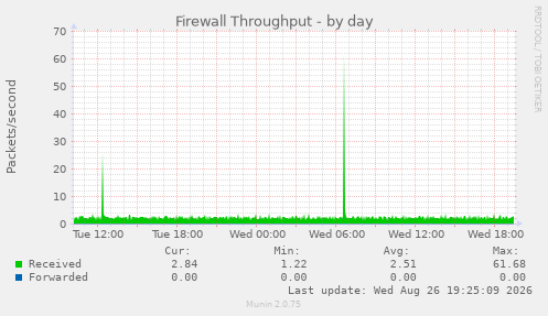 Firewall Throughput