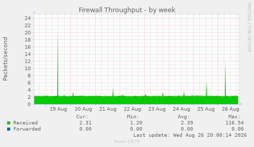 Firewall Throughput