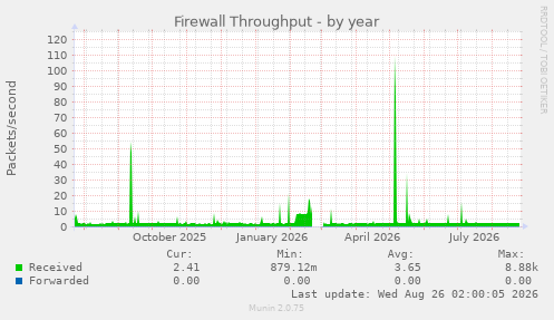 Firewall Throughput