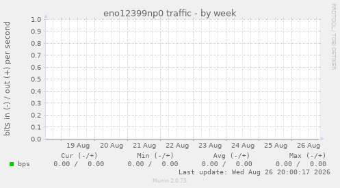 eno12399np0 traffic