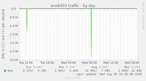 eno8303 traffic