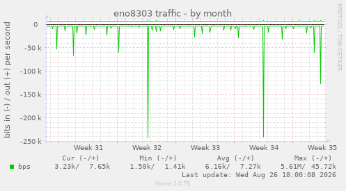 eno8303 traffic