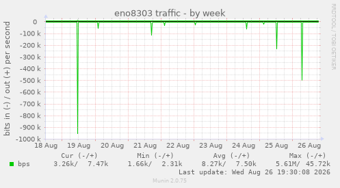 eno8303 traffic