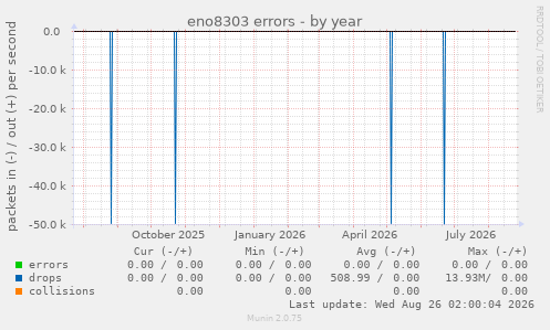 eno8303 errors