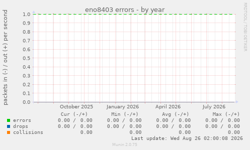 eno8403 errors