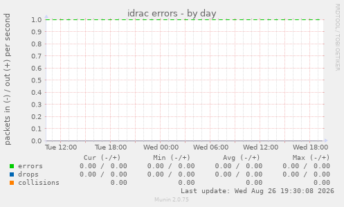 idrac errors