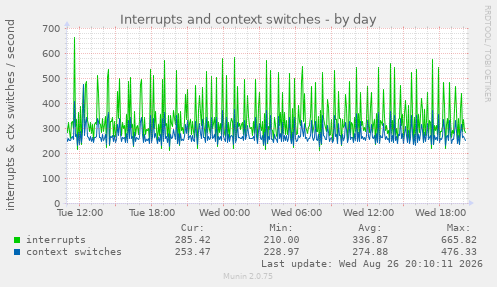 Interrupts and context switches