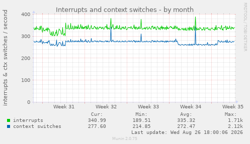 Interrupts and context switches