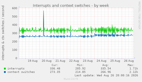 Interrupts and context switches