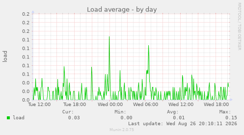 Load average
