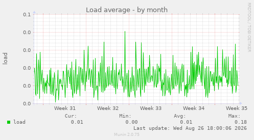 Load average