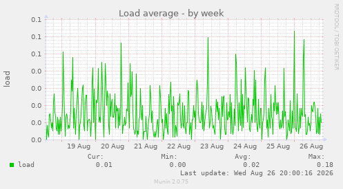 Load average