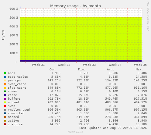 Memory usage