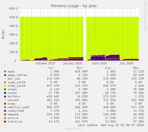 Memory usage
