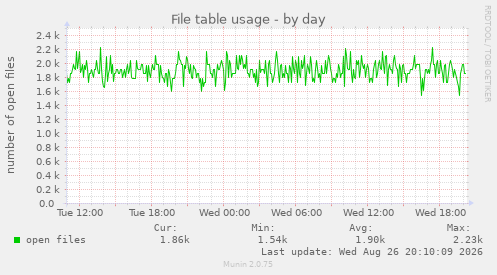 File table usage