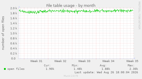File table usage