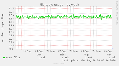 File table usage