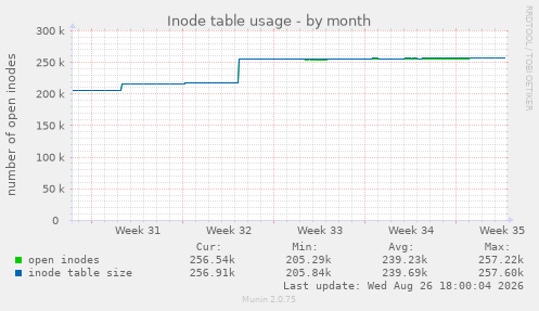 Inode table usage