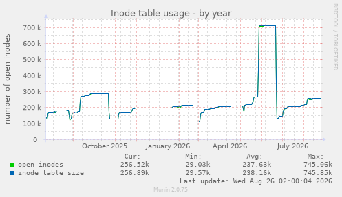 Inode table usage
