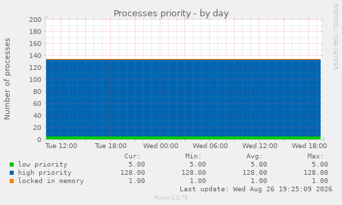 Processes priority