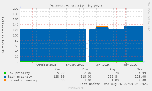 Processes priority